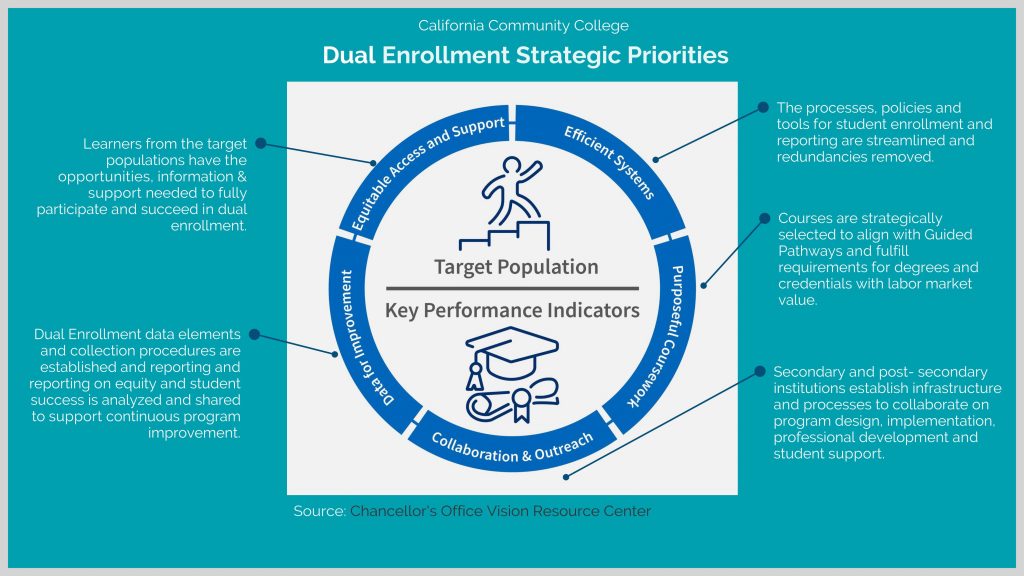 Dual Enrollment Community & Supports - Bay Area Community College ...