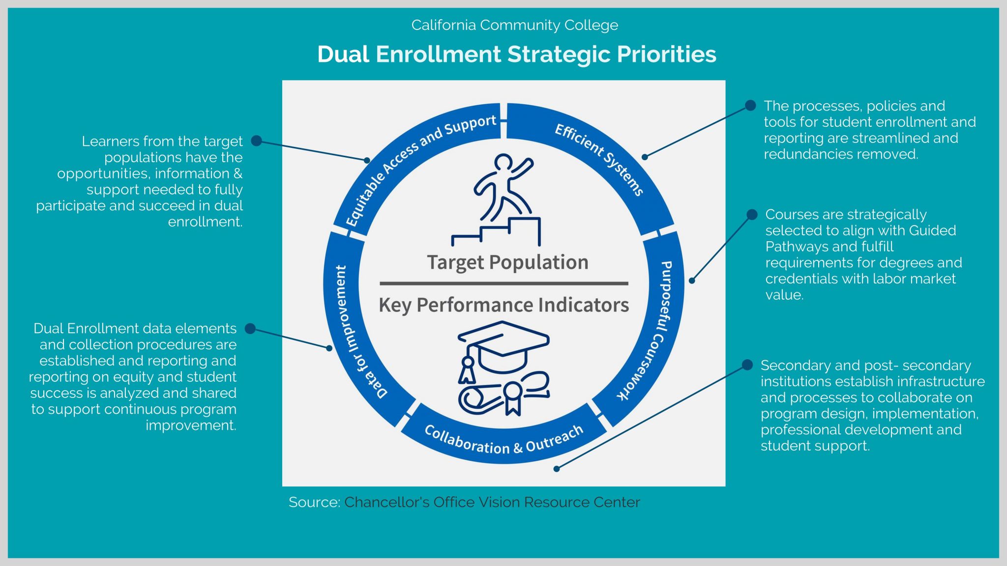 Dual Enrollment Community & Supports - Bay Area Community College ...