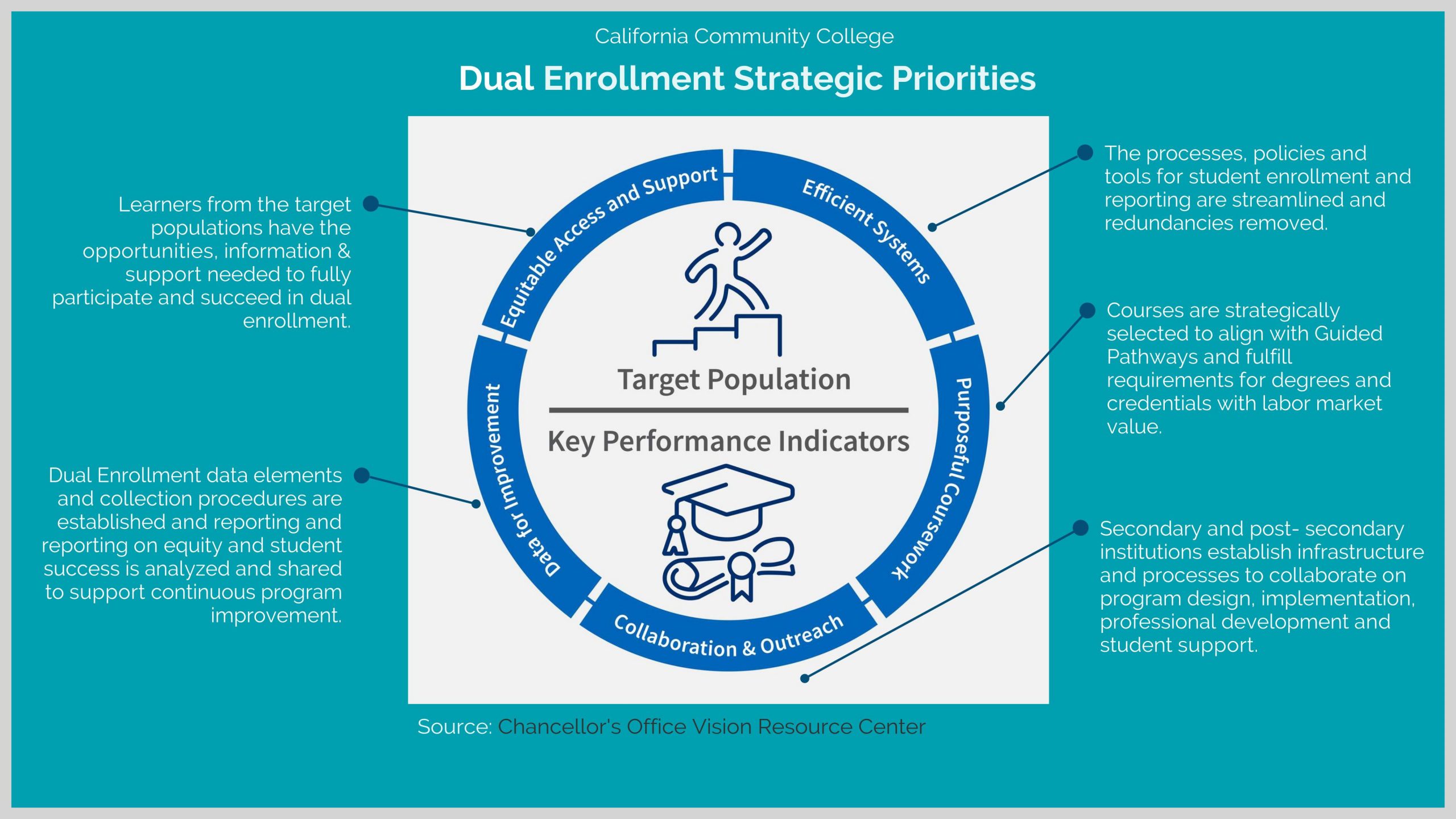 Improving College Access and Success through Dual Enrollment
