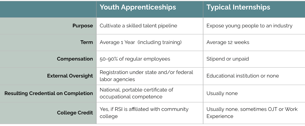 Chart comparing Youth Apprenticeships and Typical Internships