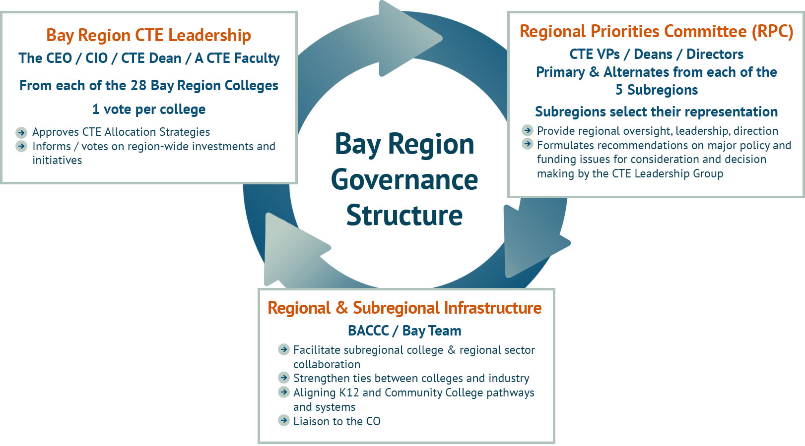 infographic showing the aspects of governance of the BACCC